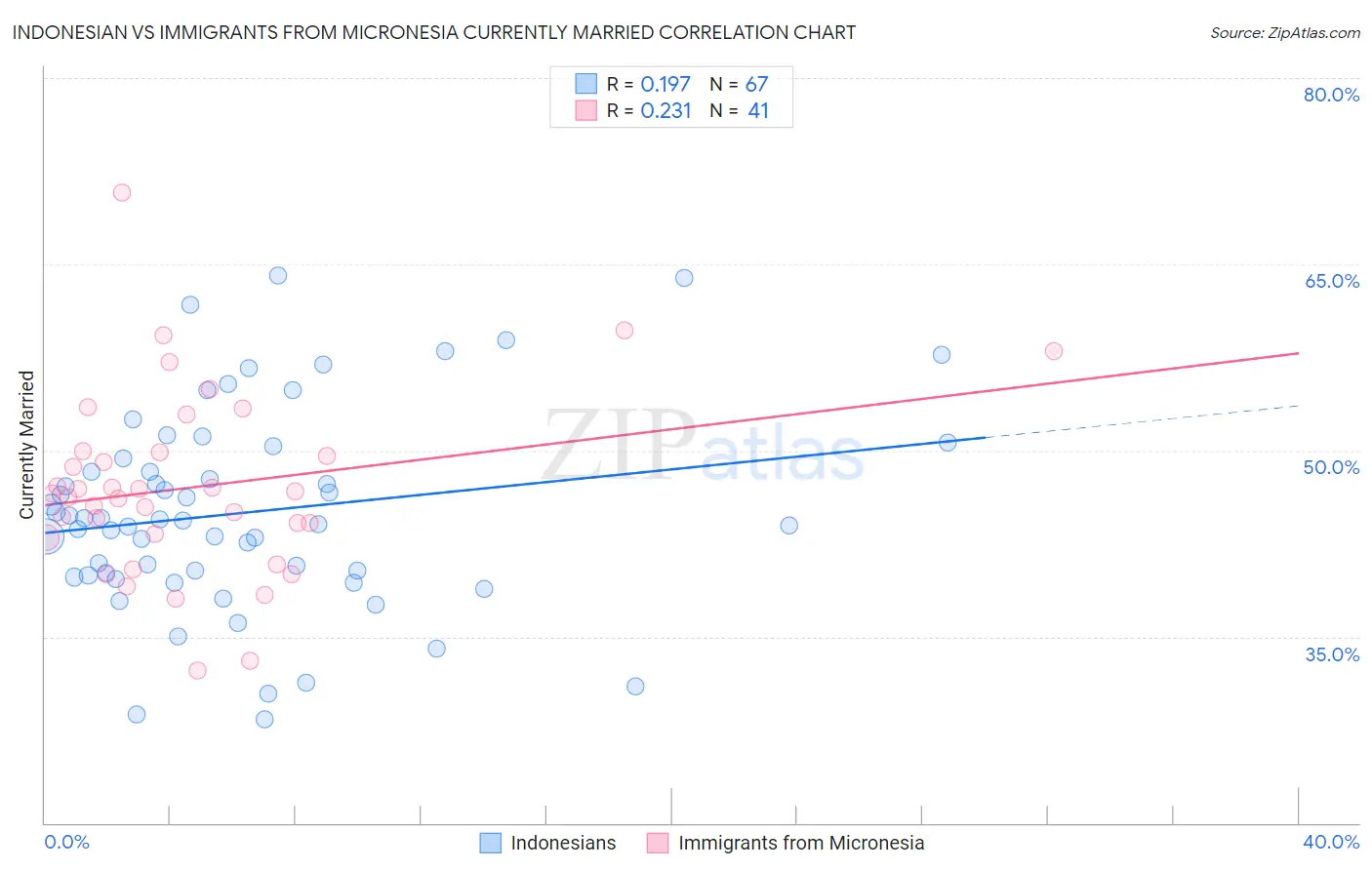 Indonesian vs Immigrants from Micronesia Currently Married