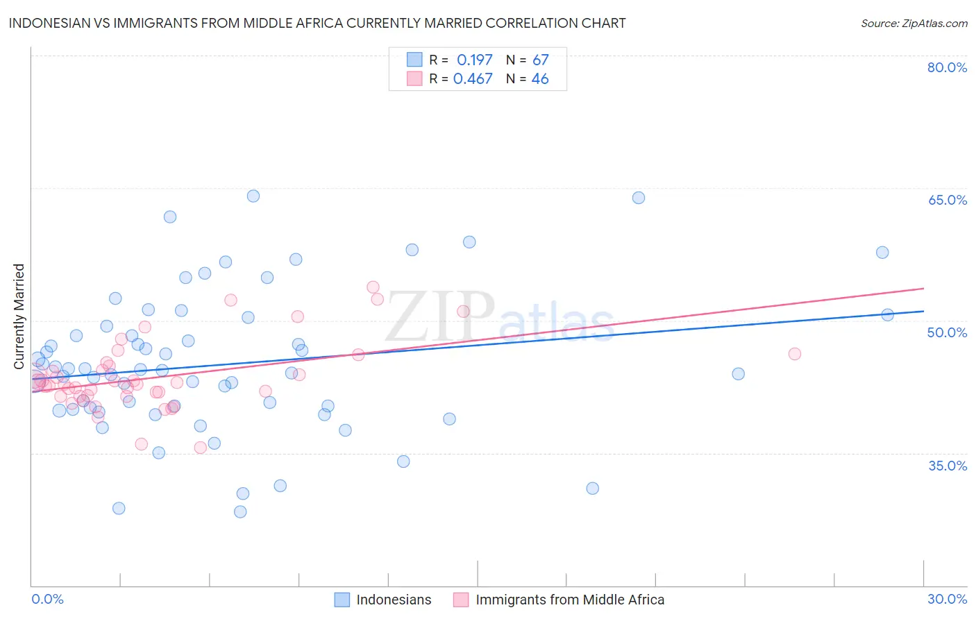 Indonesian vs Immigrants from Middle Africa Currently Married