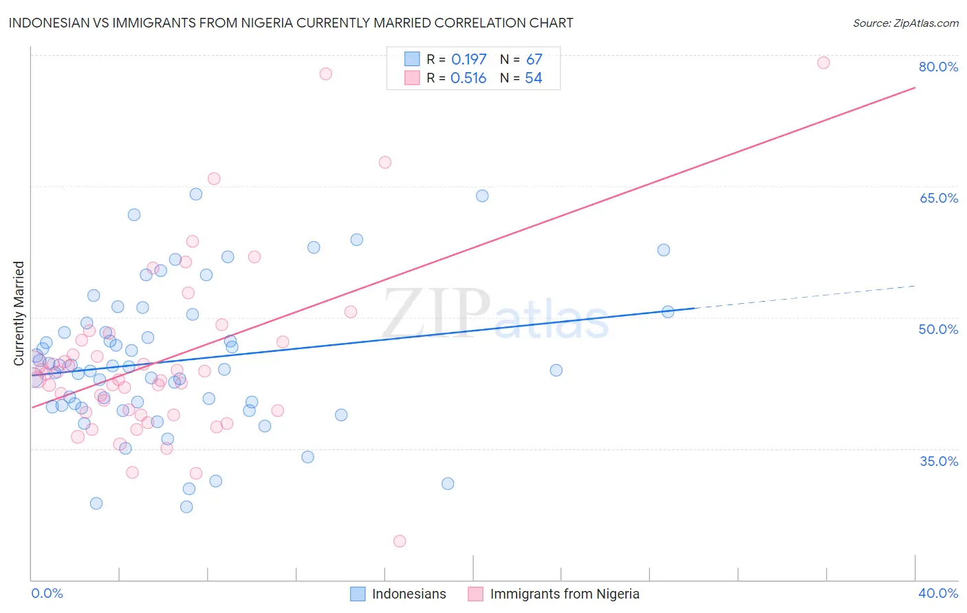 Indonesian vs Immigrants from Nigeria Currently Married