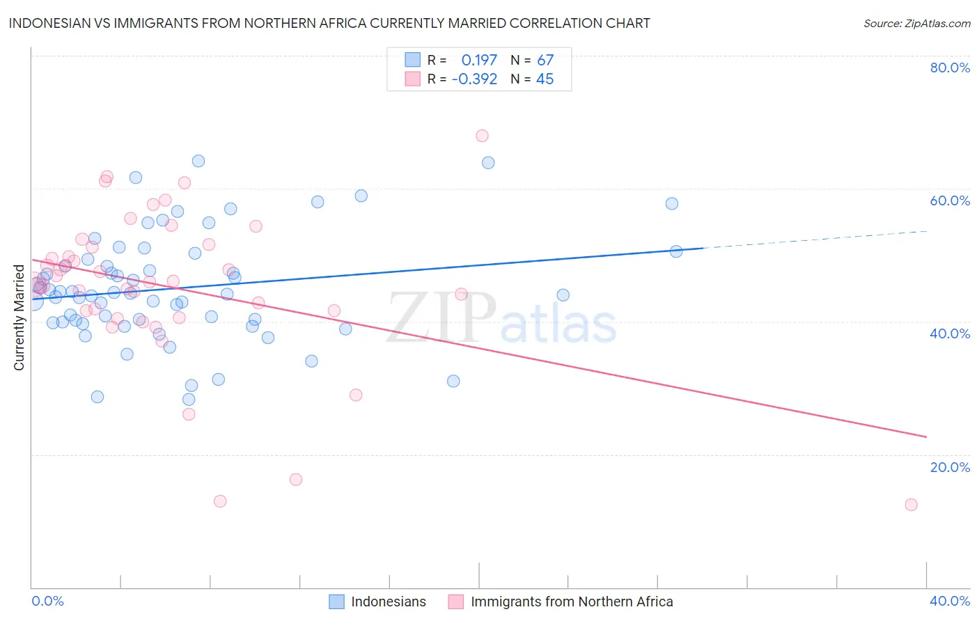 Indonesian vs Immigrants from Northern Africa Currently Married