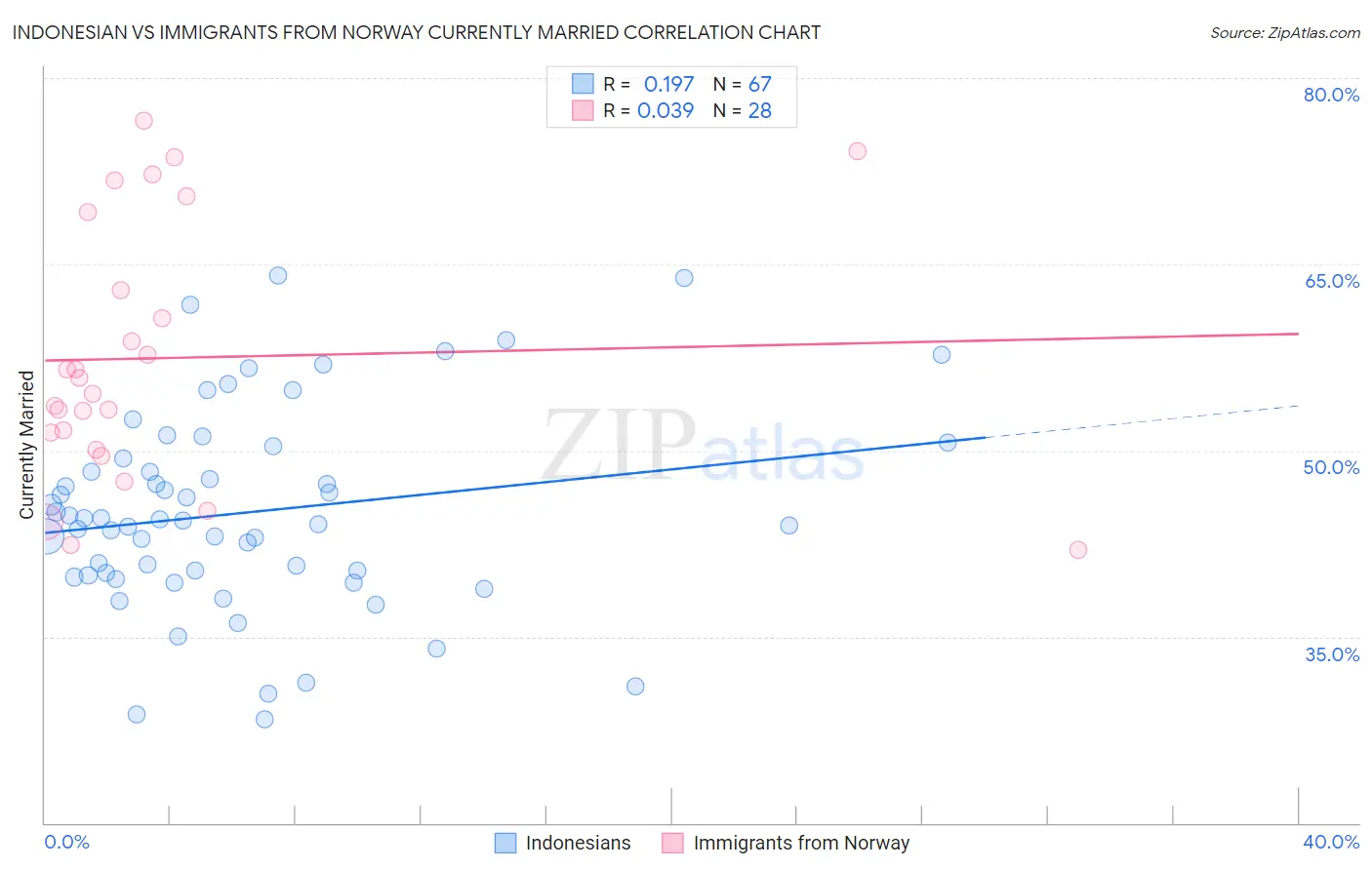 Indonesian vs Immigrants from Norway Currently Married
