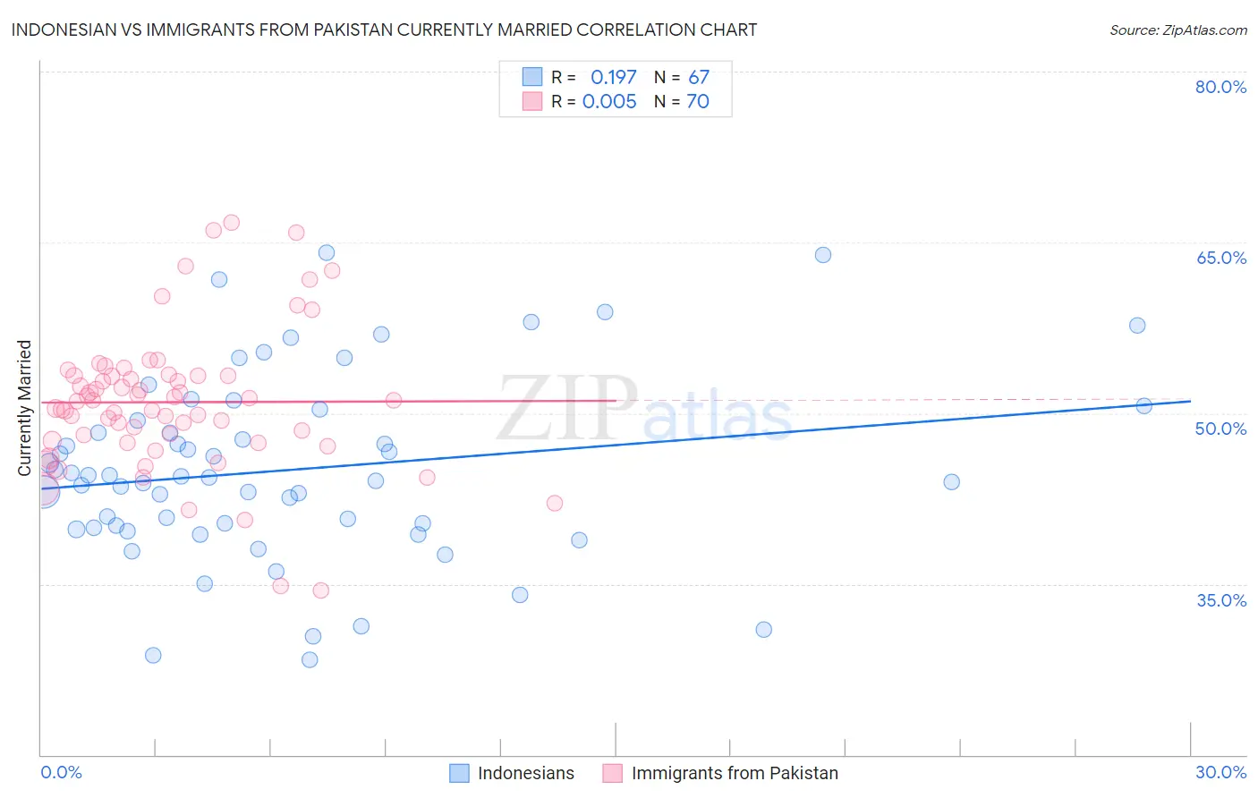 Indonesian vs Immigrants from Pakistan Currently Married