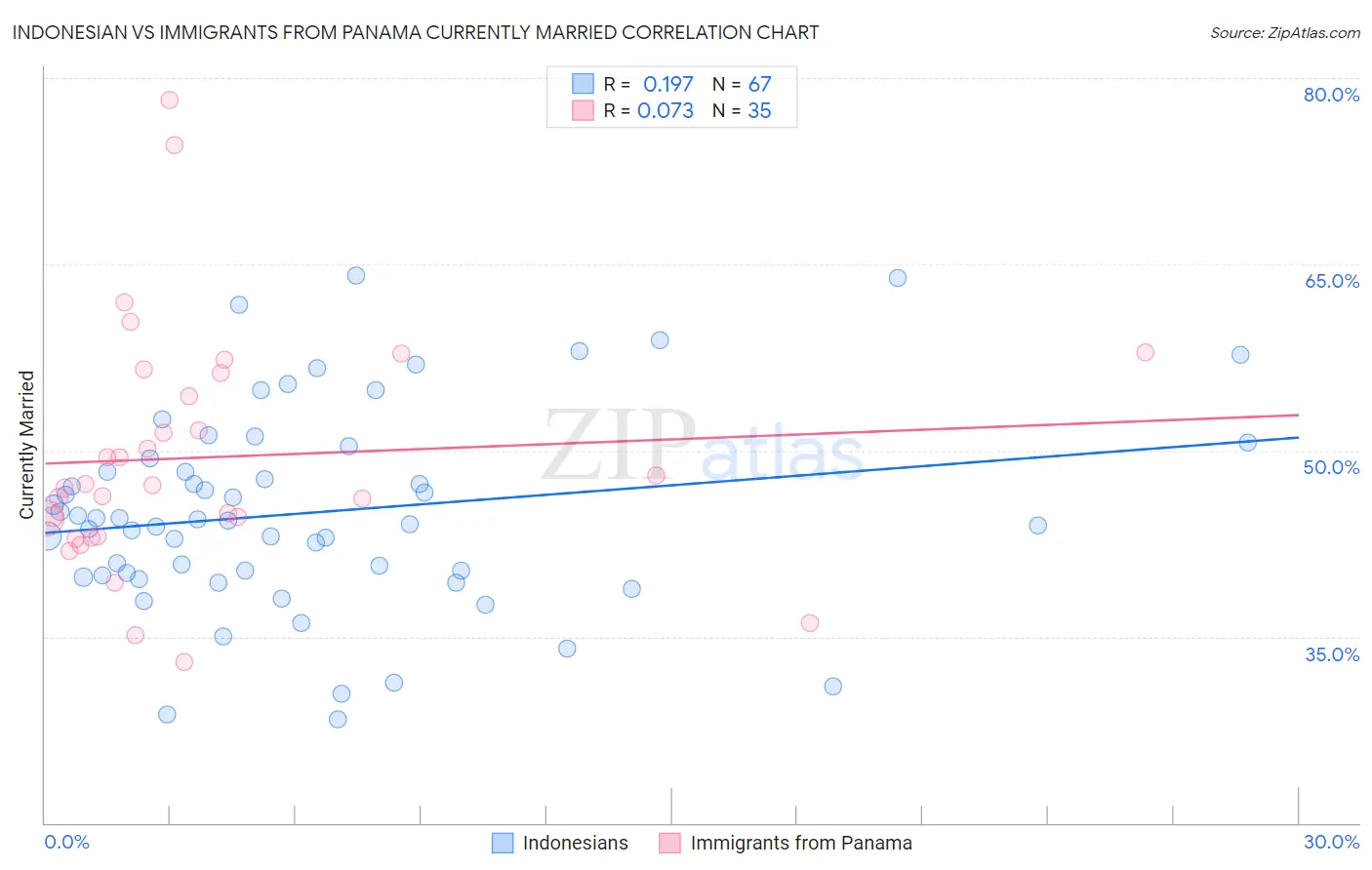 Indonesian vs Immigrants from Panama Currently Married