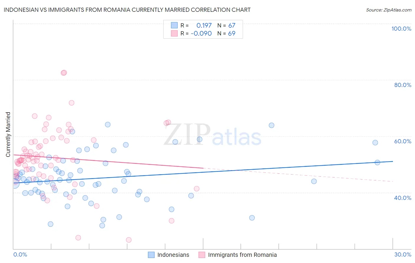 Indonesian vs Immigrants from Romania Currently Married