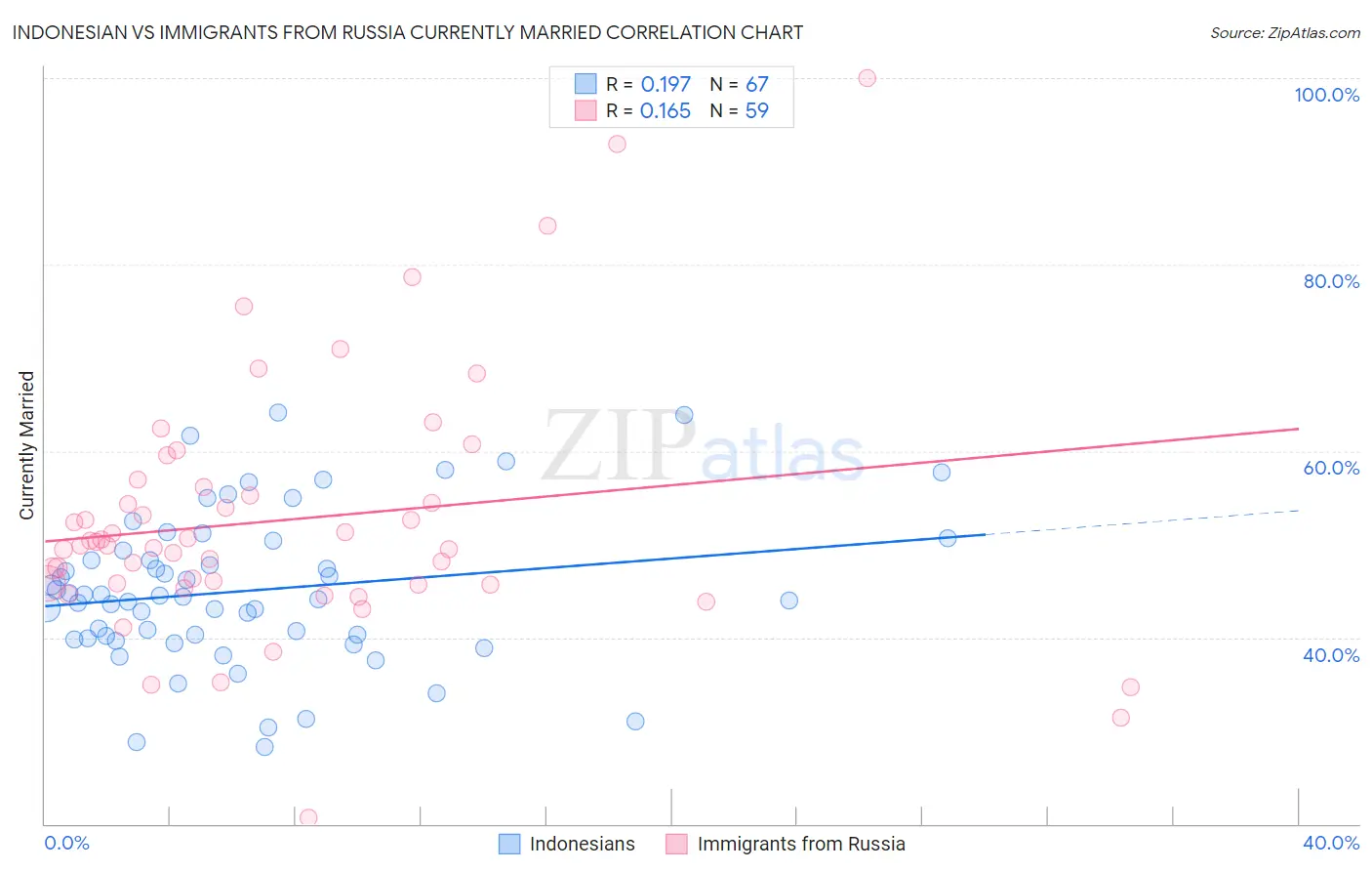 Indonesian vs Immigrants from Russia Currently Married