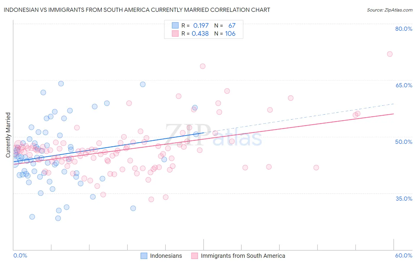 Indonesian vs Immigrants from South America Currently Married