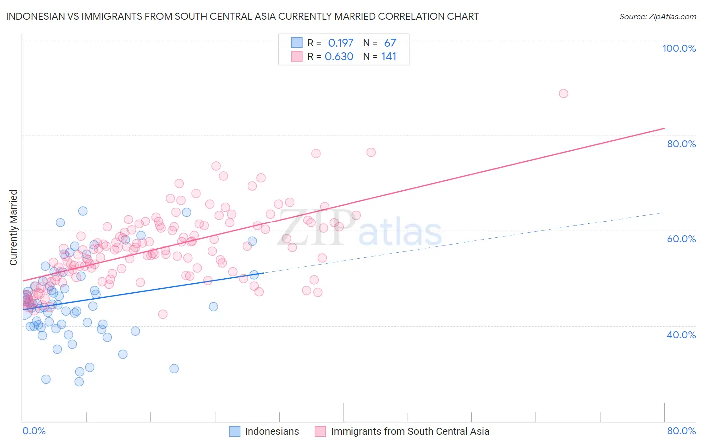 Indonesian vs Immigrants from South Central Asia Currently Married