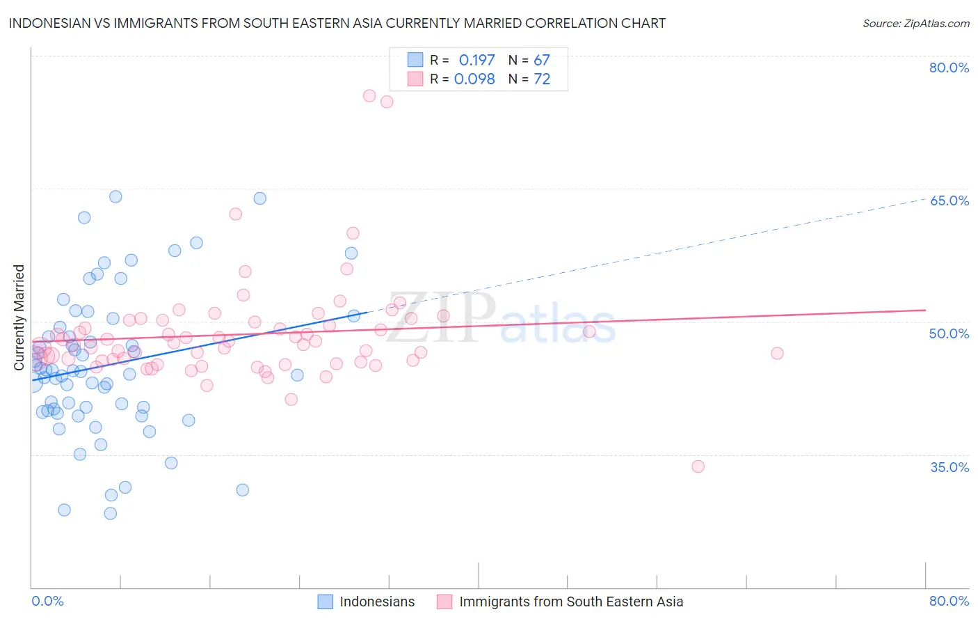 Indonesian vs Immigrants from South Eastern Asia Currently Married