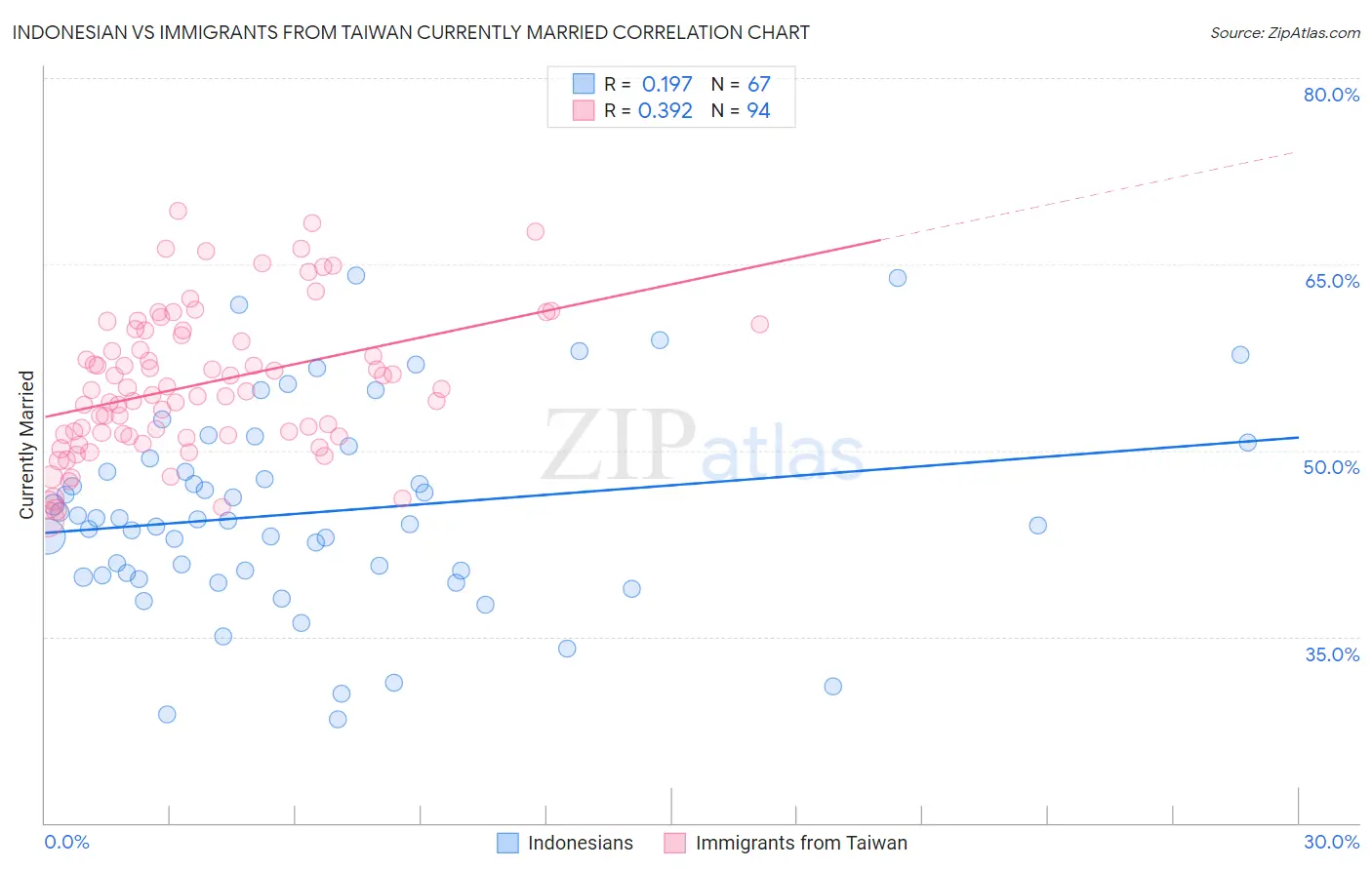 Indonesian vs Immigrants from Taiwan Currently Married