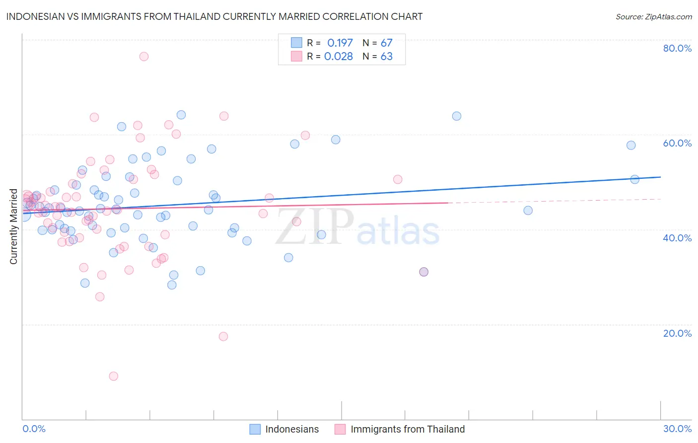 Indonesian vs Immigrants from Thailand Currently Married