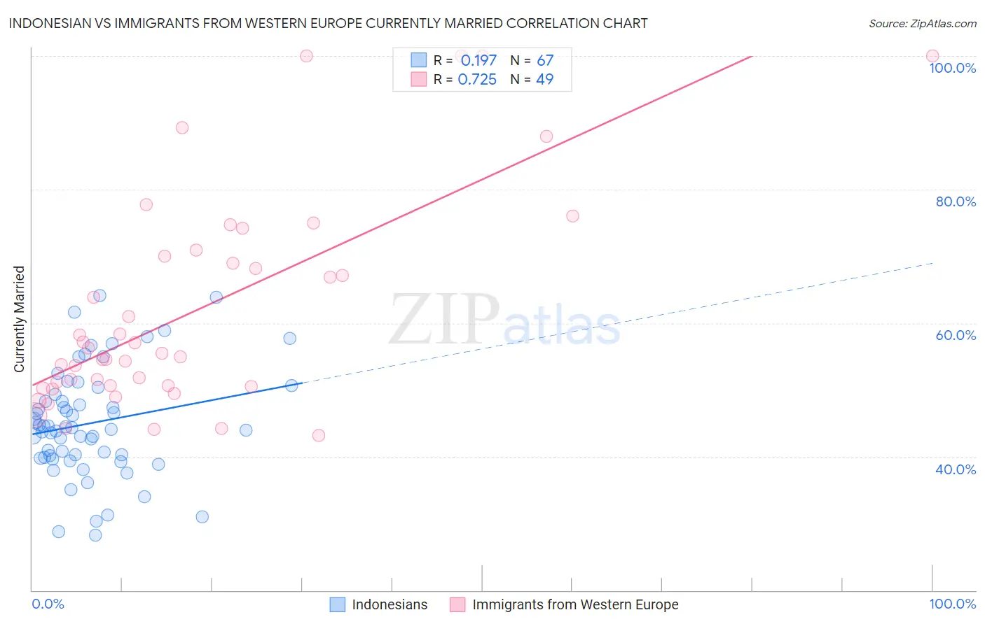 Indonesian vs Immigrants from Western Europe Currently Married