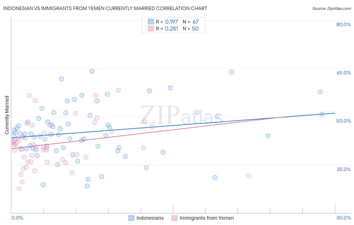 Indonesian vs Immigrants from Yemen Currently Married