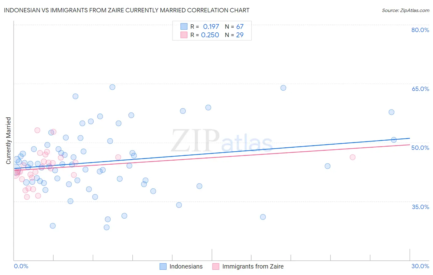 Indonesian vs Immigrants from Zaire Currently Married
