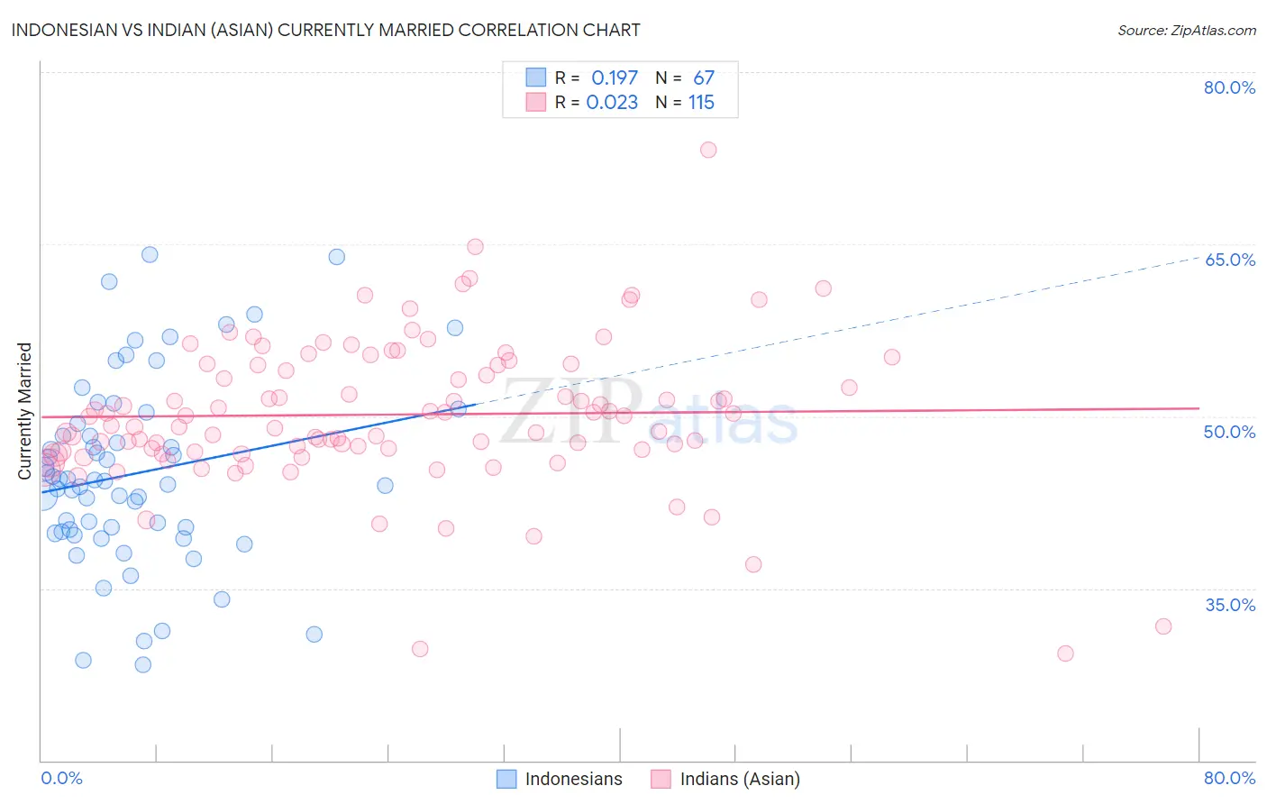 Indonesian vs Indian (Asian) Currently Married