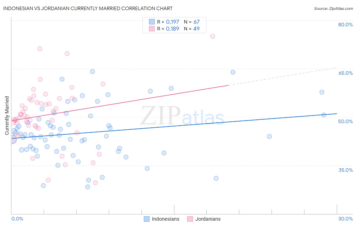 Indonesian vs Jordanian Currently Married