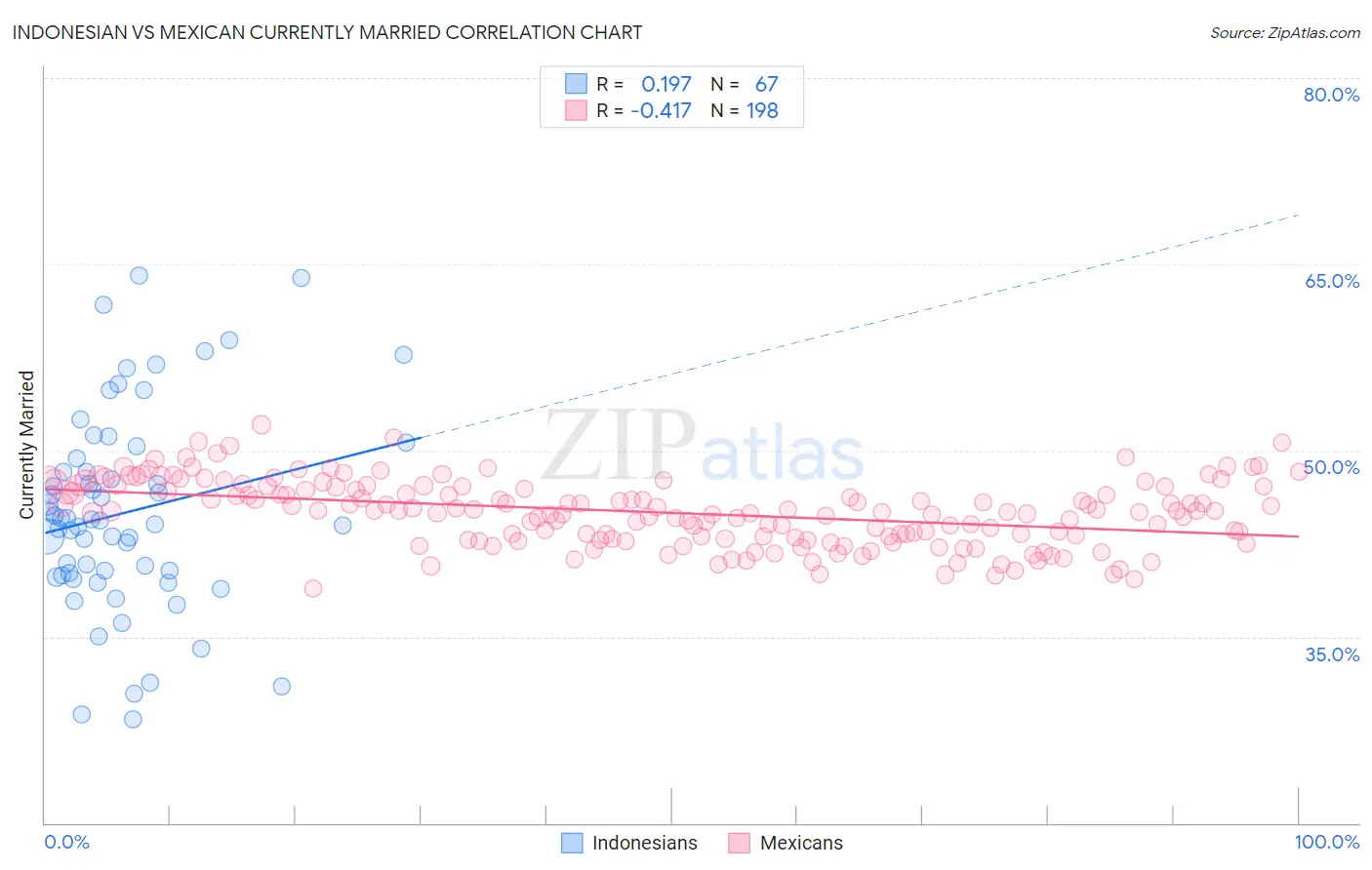Indonesian vs Mexican Currently Married