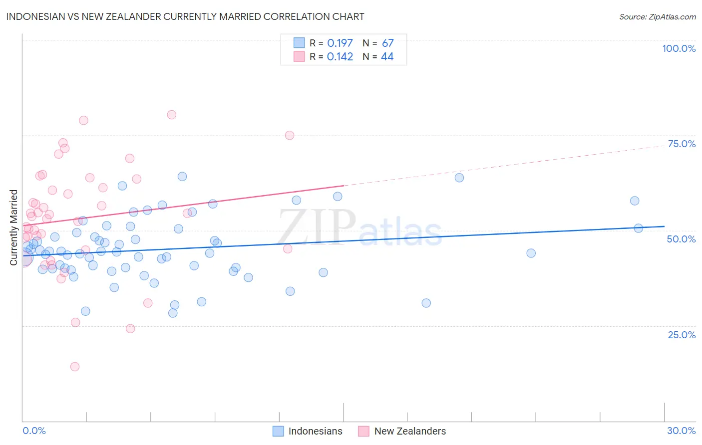 Indonesian vs New Zealander Currently Married