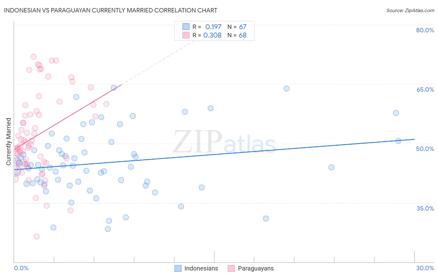 Indonesian vs Paraguayan Currently Married