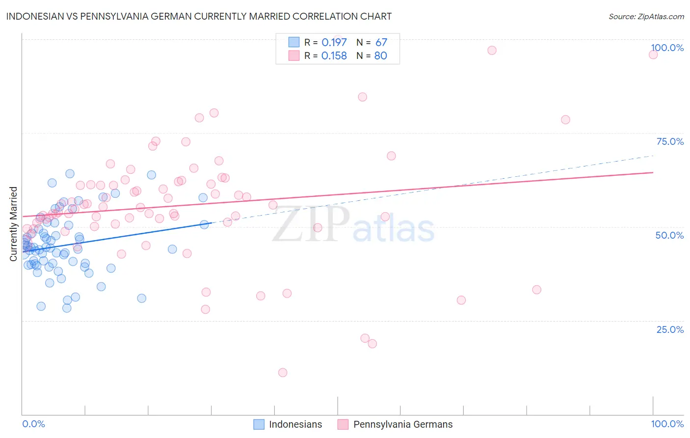 Indonesian vs Pennsylvania German Currently Married