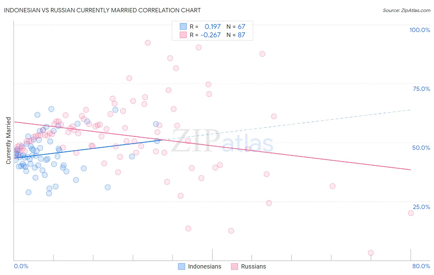 Indonesian vs Russian Currently Married