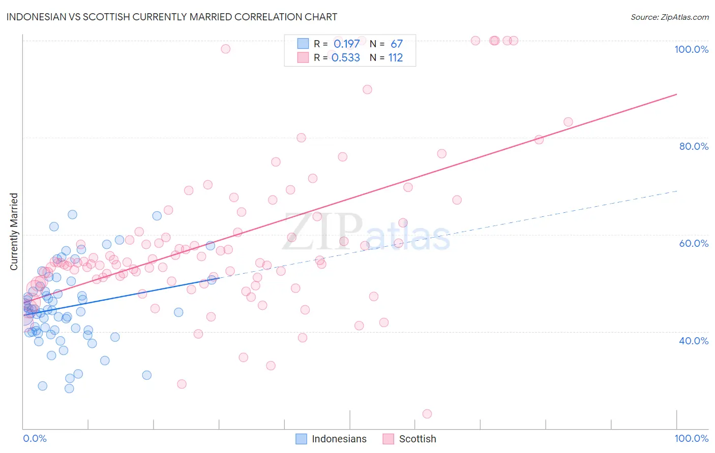 Indonesian vs Scottish Currently Married