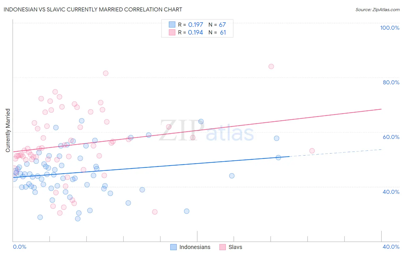 Indonesian vs Slavic Currently Married