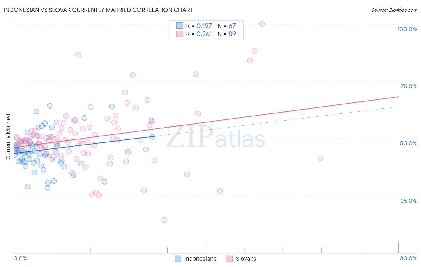 Indonesian vs Slovak Currently Married