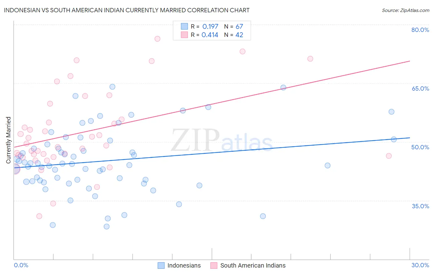 Indonesian vs South American Indian Currently Married