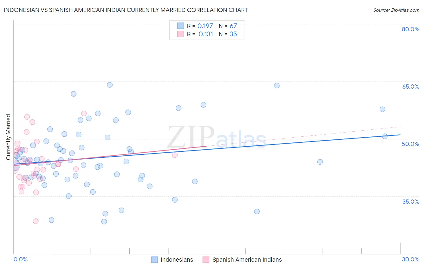Indonesian vs Spanish American Indian Currently Married