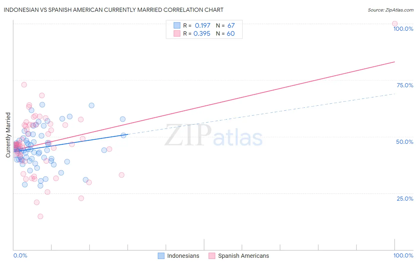 Indonesian vs Spanish American Currently Married