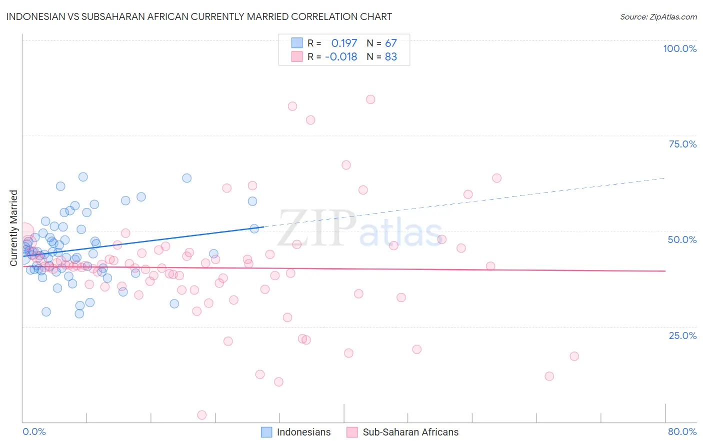 Indonesian vs Subsaharan African Currently Married