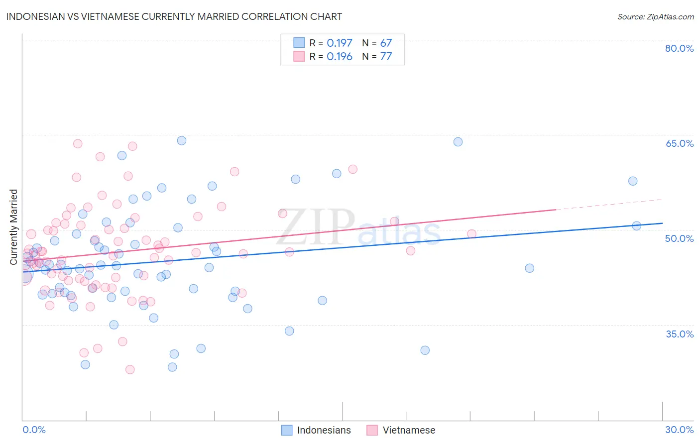 Indonesian vs Vietnamese Currently Married