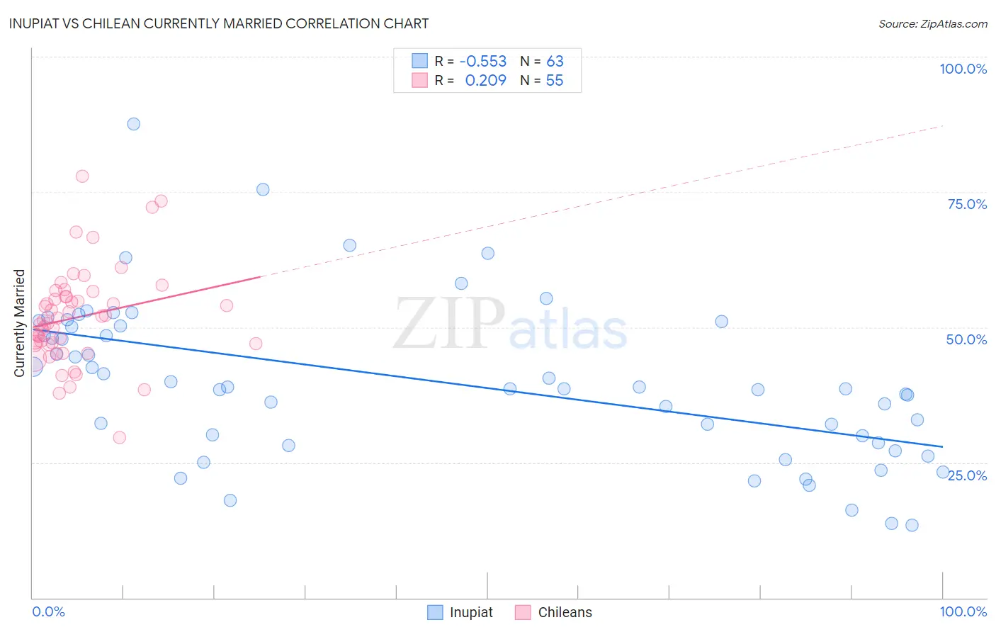 Inupiat vs Chilean Currently Married