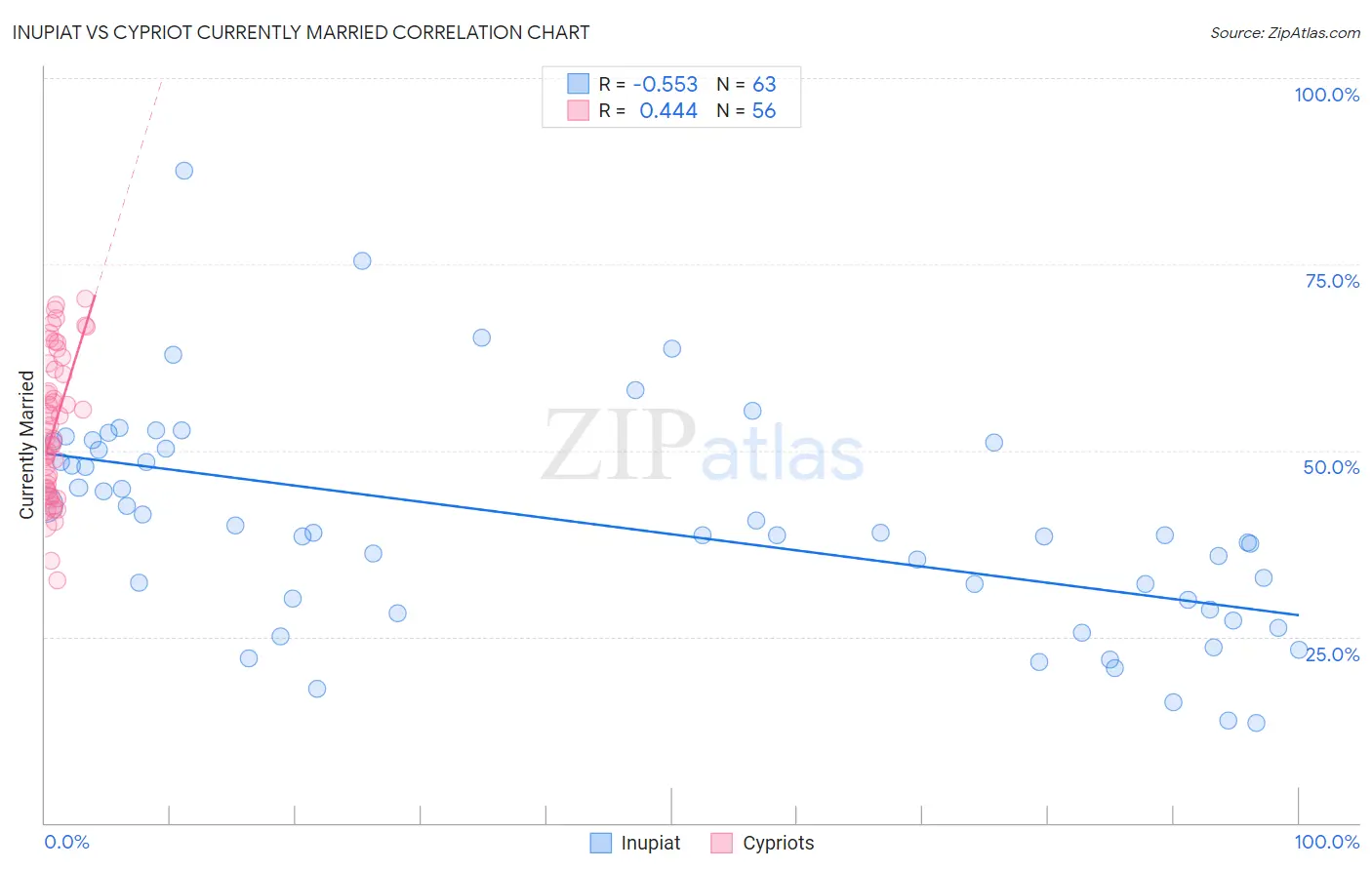 Inupiat vs Cypriot Currently Married