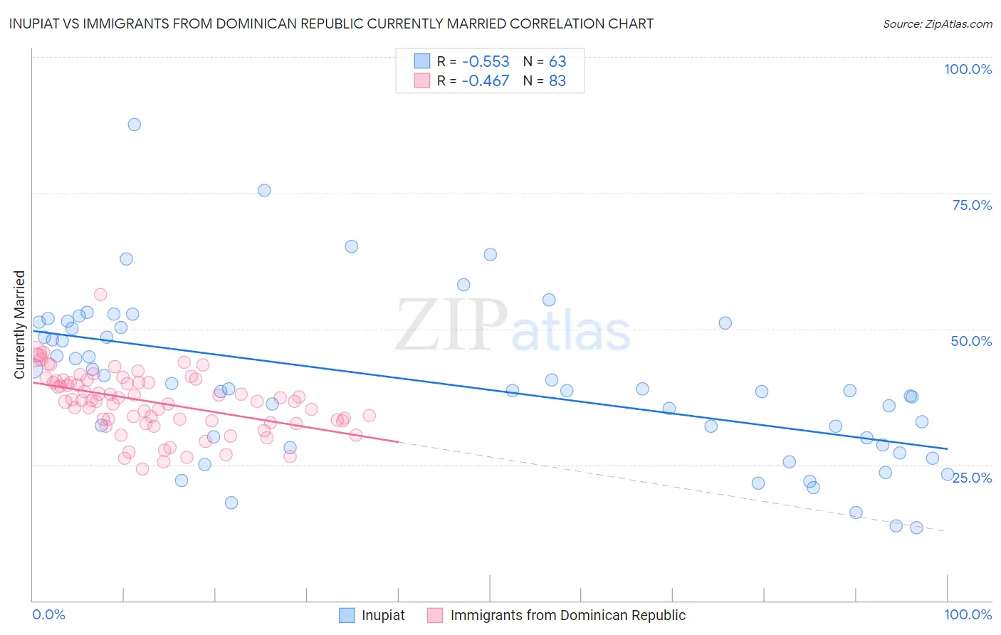 Inupiat vs Immigrants from Dominican Republic Currently Married