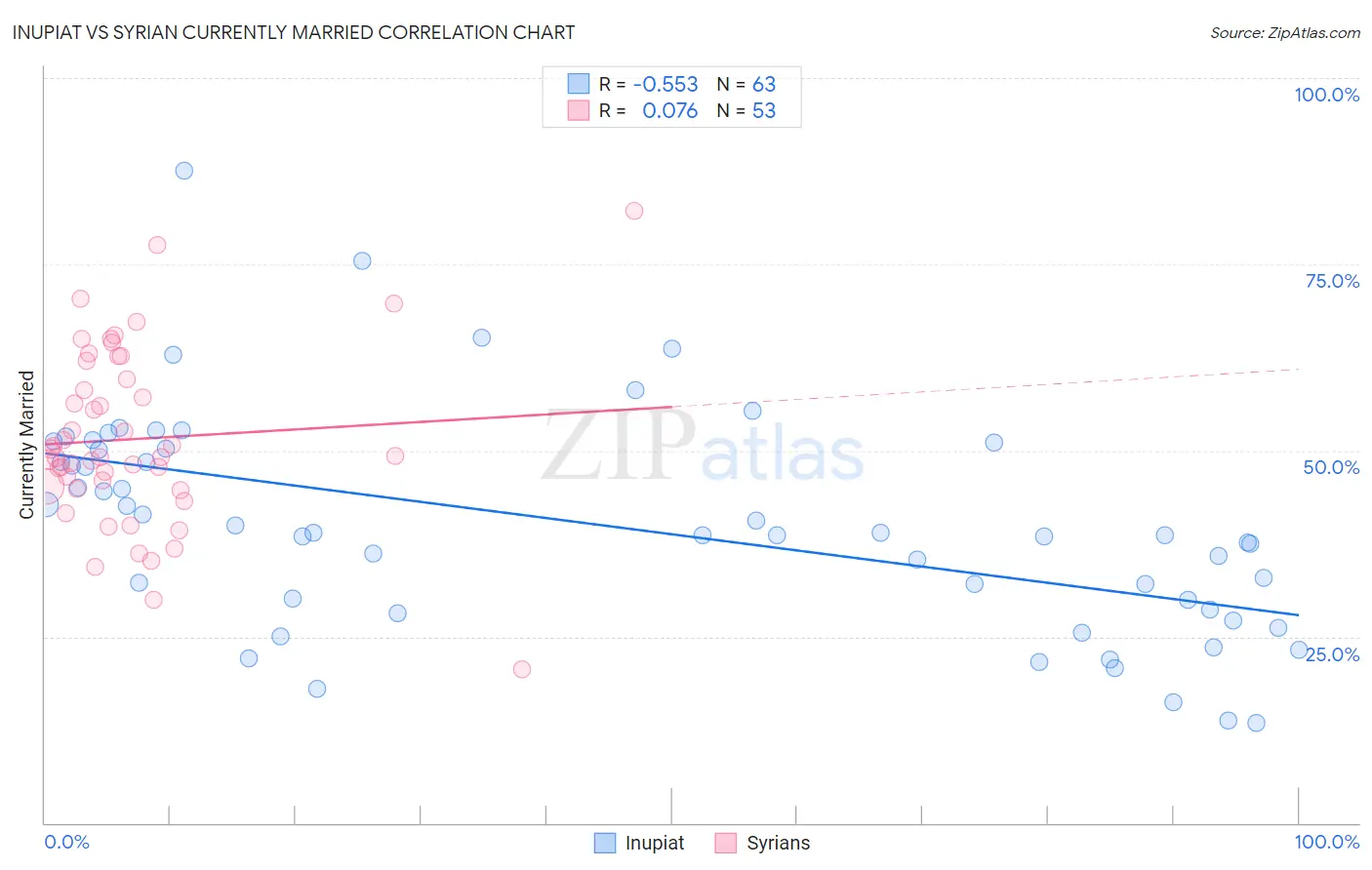 Inupiat vs Syrian Currently Married