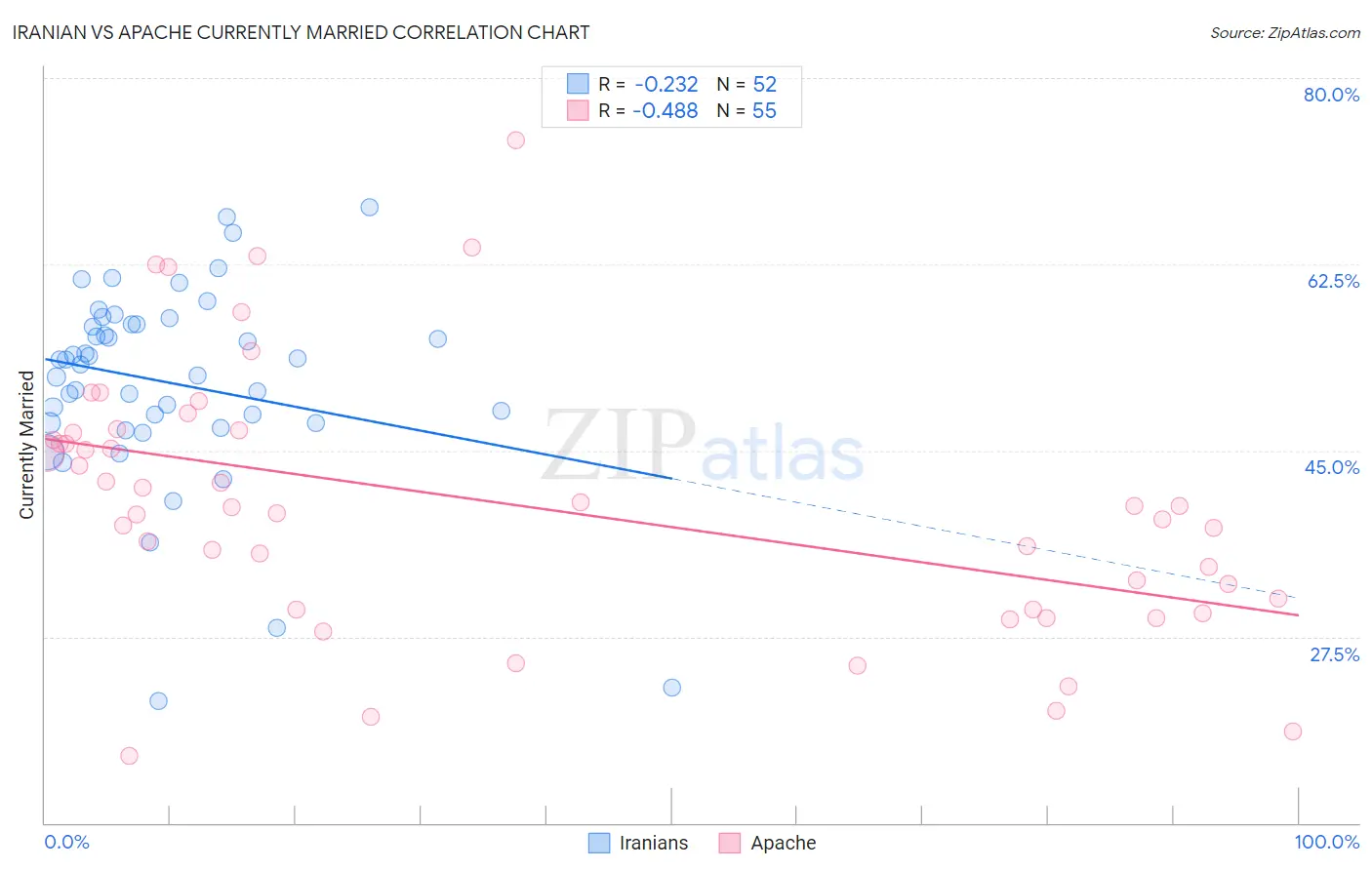 Iranian vs Apache Currently Married