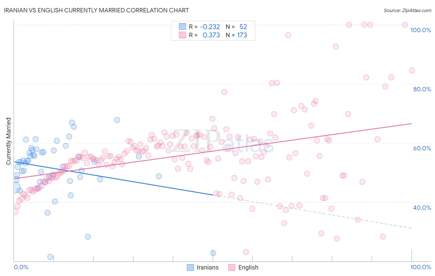 Iranian vs English Currently Married