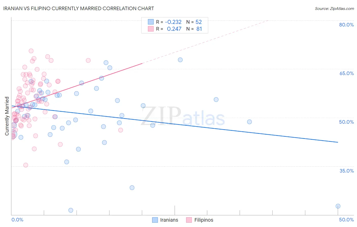 Iranian vs Filipino Currently Married