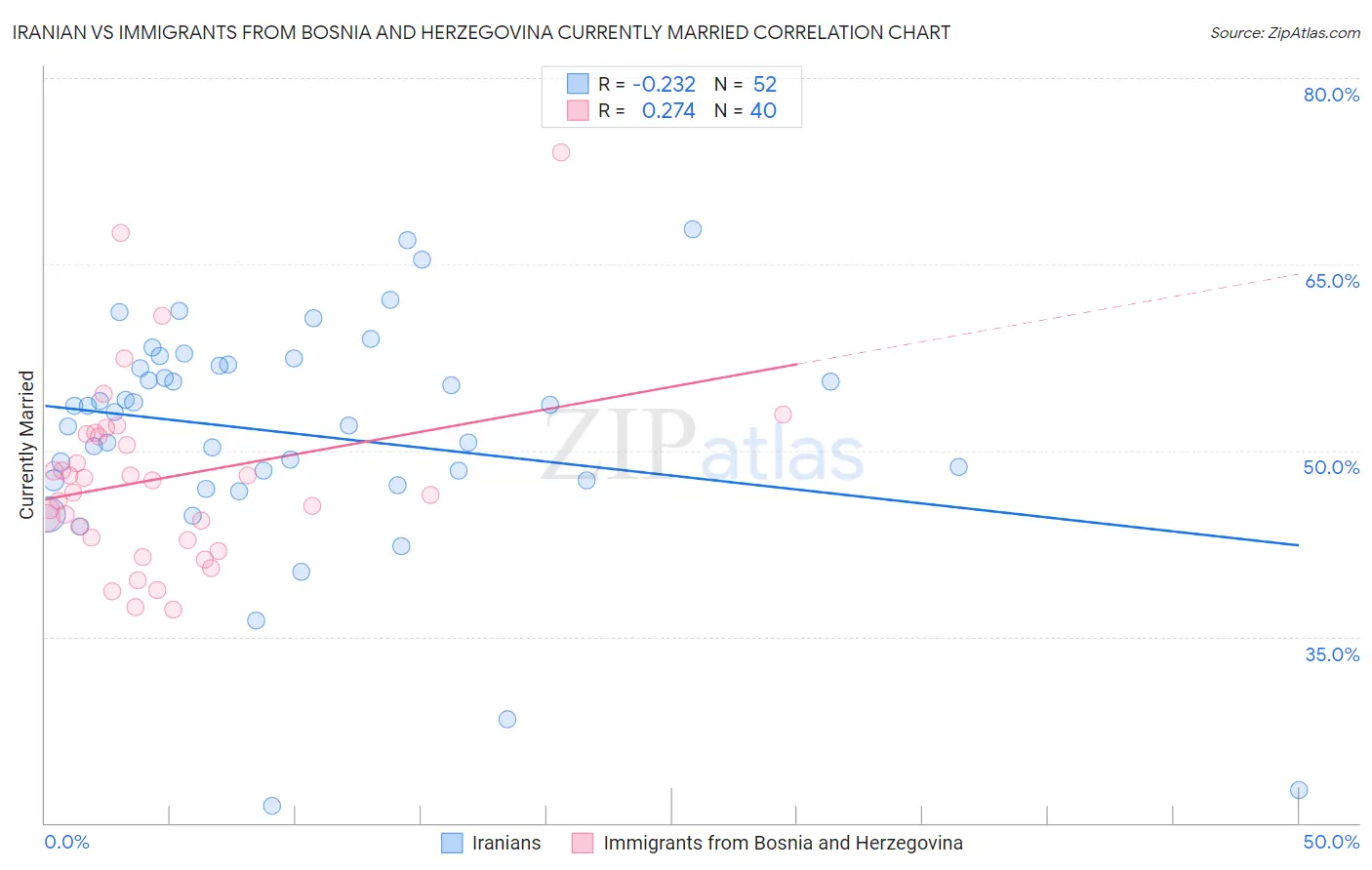 Iranian vs Immigrants from Bosnia and Herzegovina Currently Married