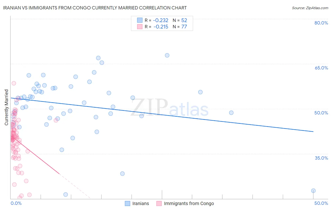 Iranian vs Immigrants from Congo Currently Married