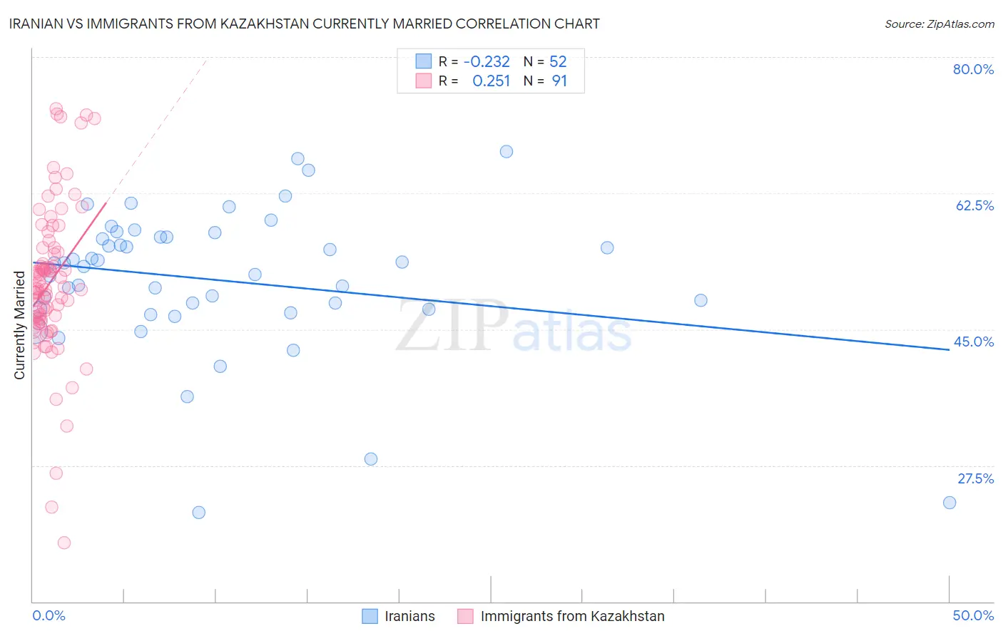 Iranian vs Immigrants from Kazakhstan Currently Married