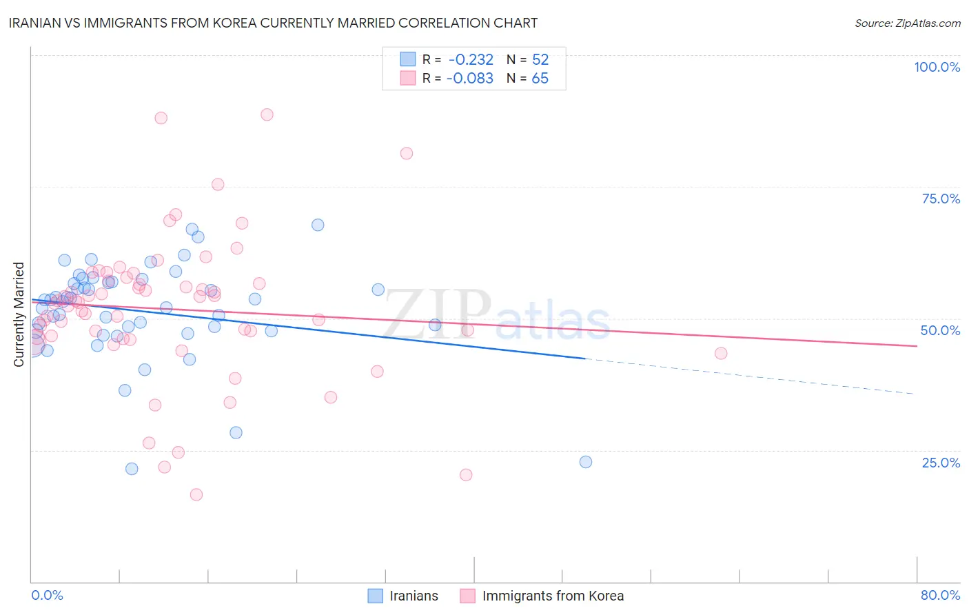 Iranian vs Immigrants from Korea Currently Married