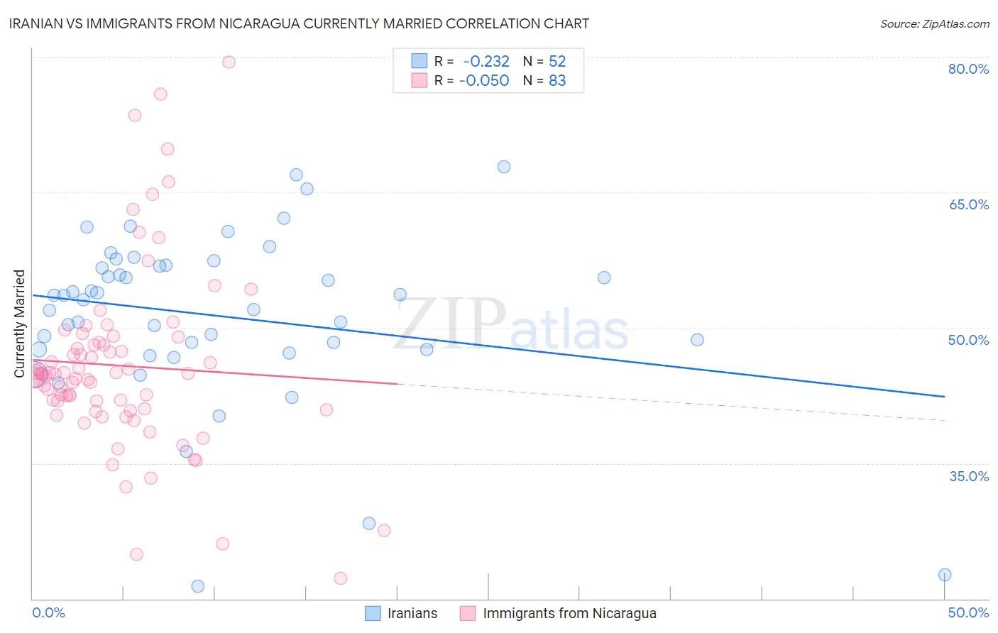 Iranian vs Immigrants from Nicaragua Currently Married