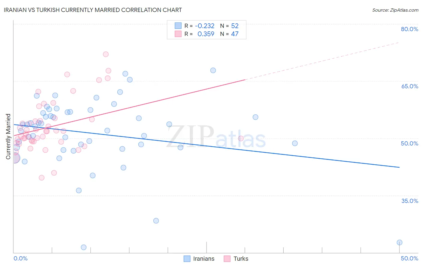 Iranian vs Turkish Currently Married