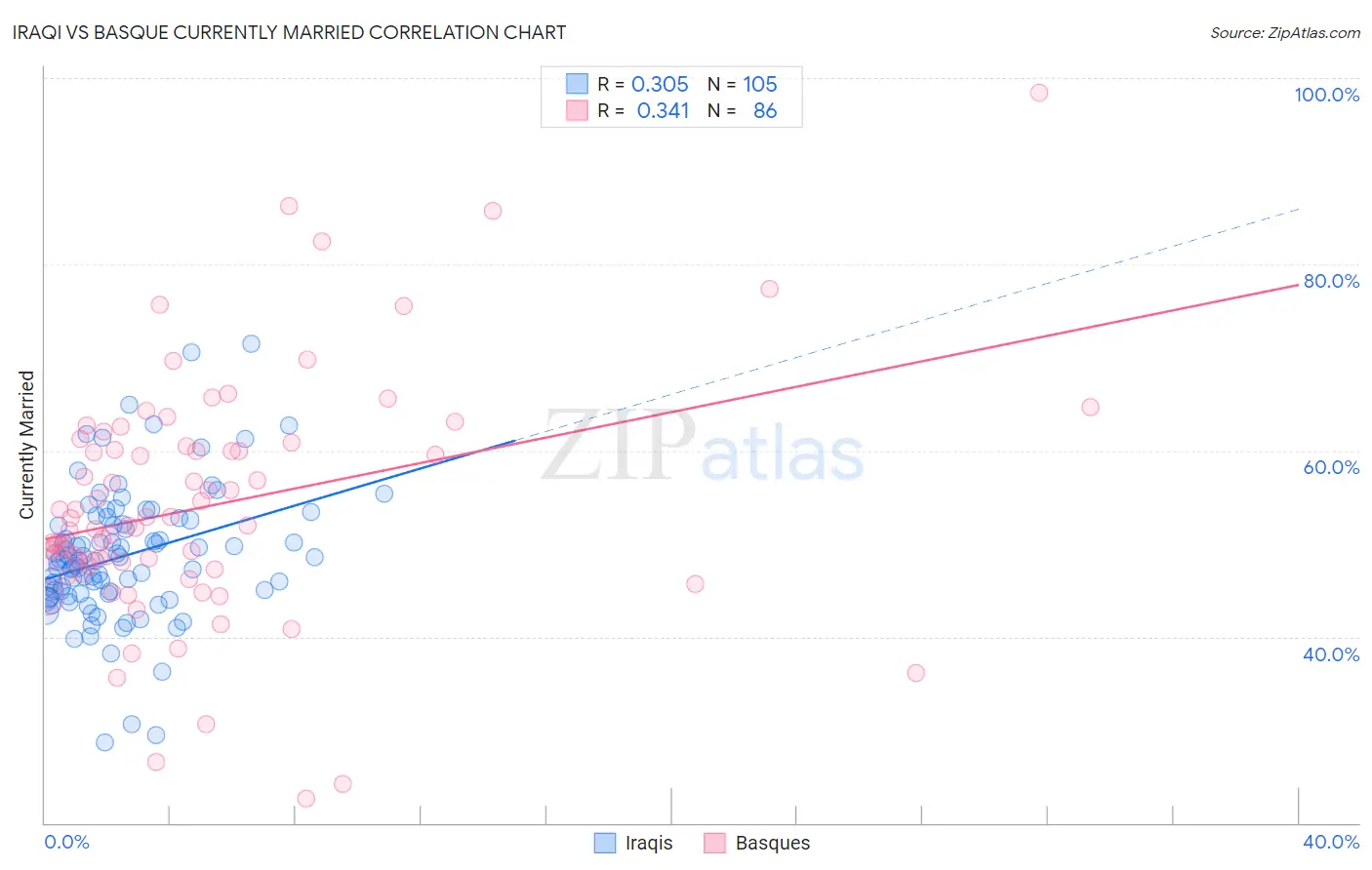 Iraqi vs Basque Currently Married