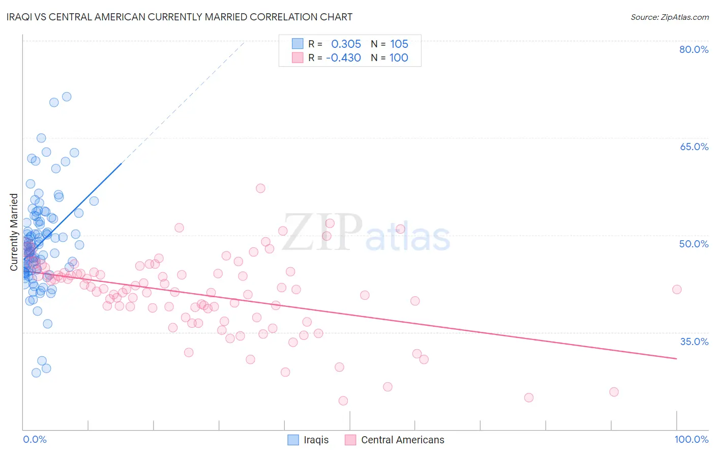 Iraqi vs Central American Currently Married