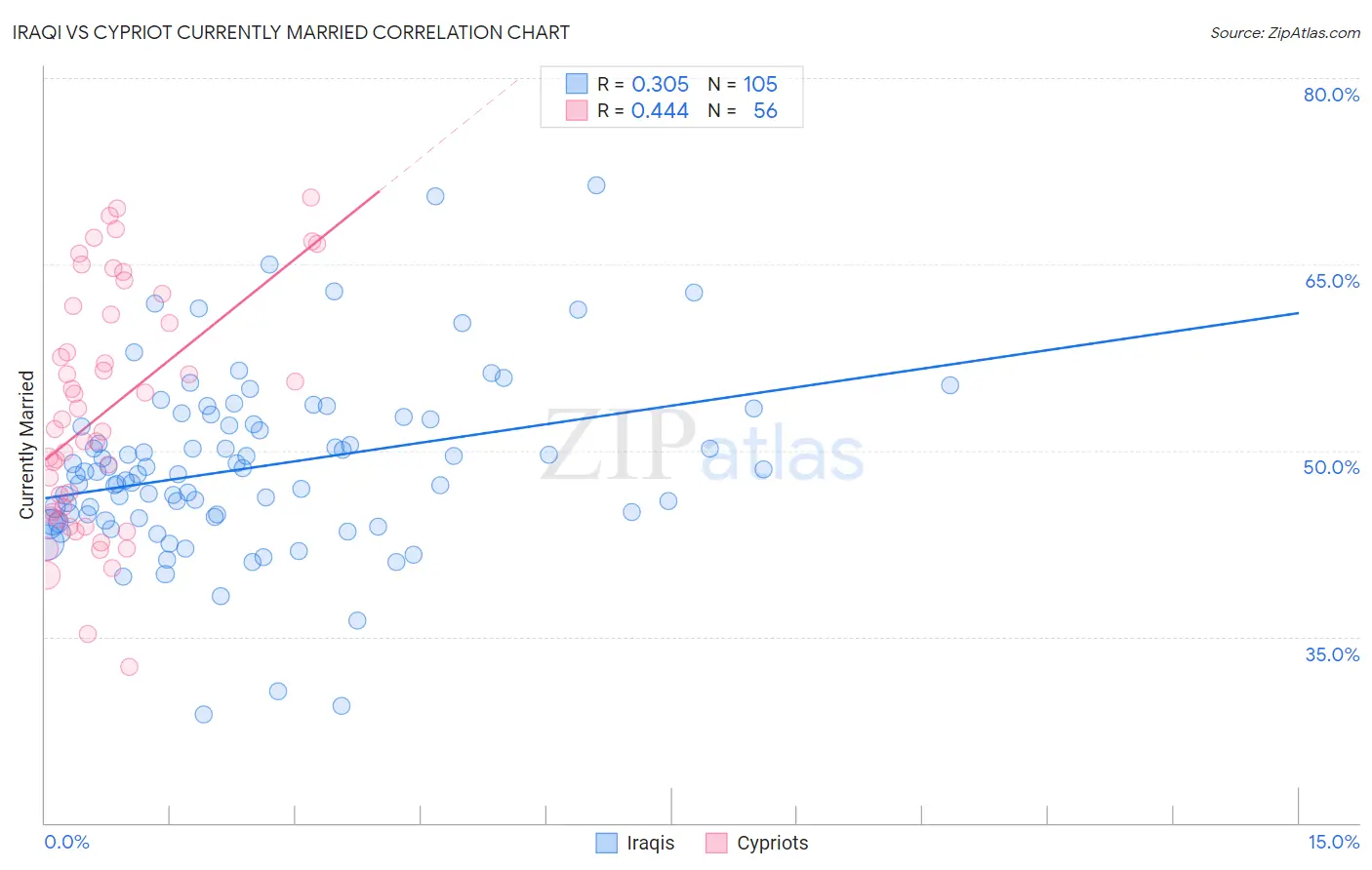 Iraqi vs Cypriot Currently Married