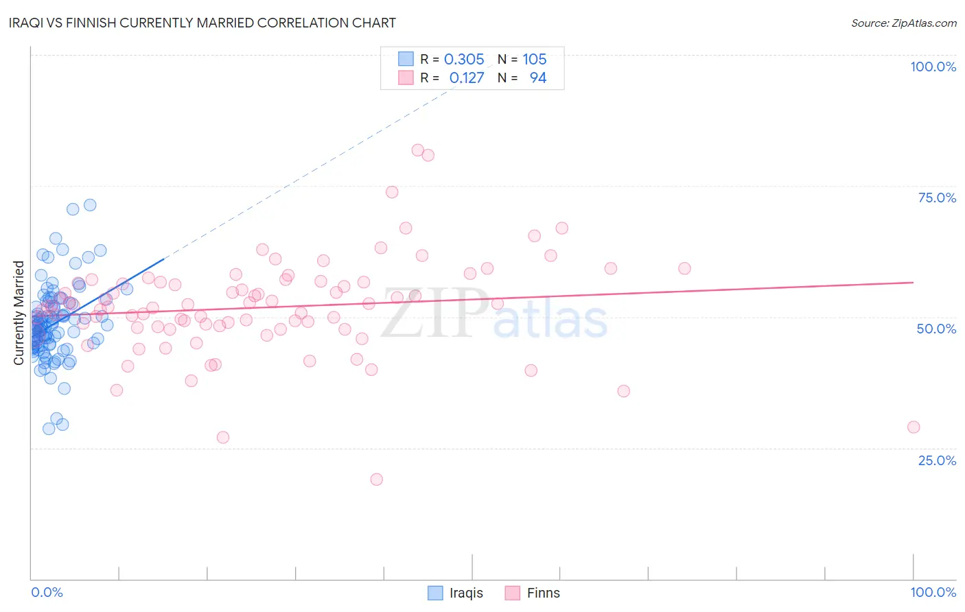 Iraqi vs Finnish Currently Married
