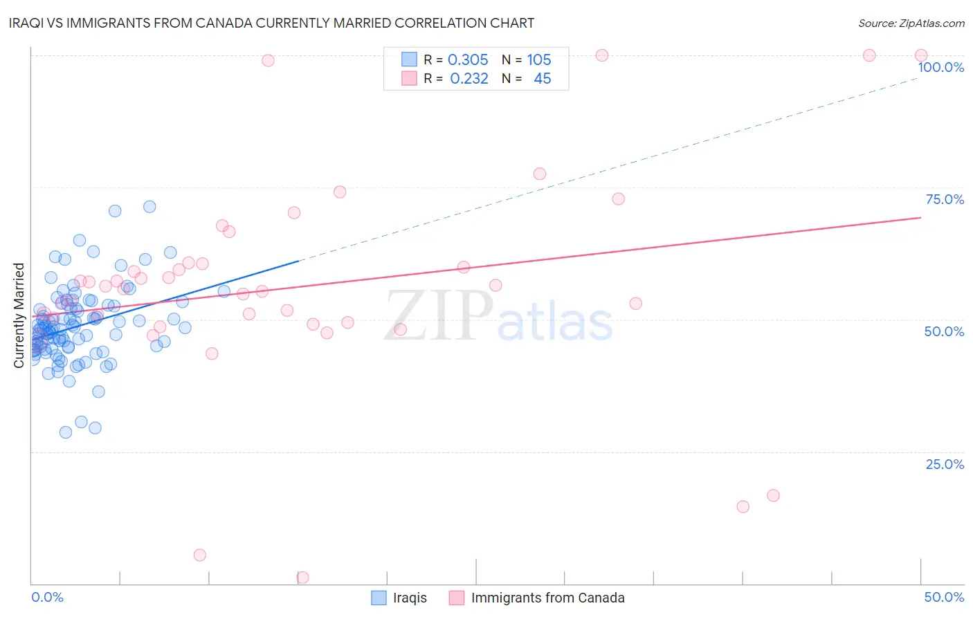 Iraqi vs Immigrants from Canada Currently Married